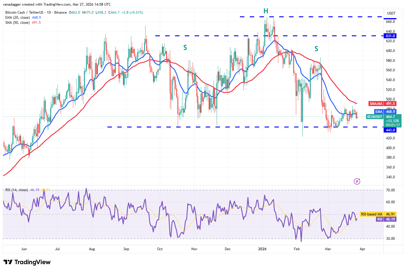 比特币现金走势分析
