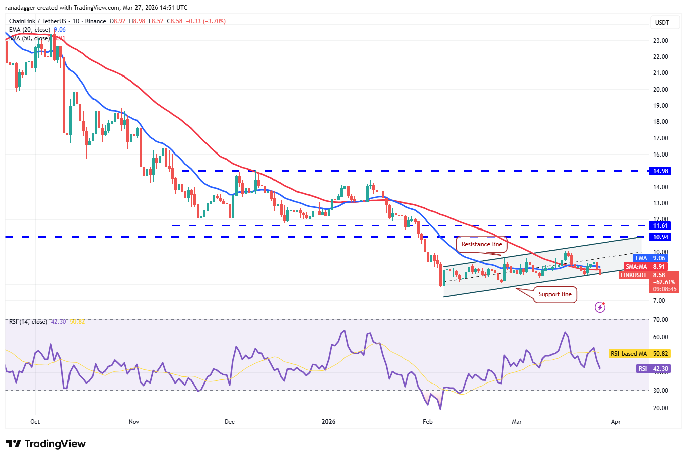 Chainlink技术走势