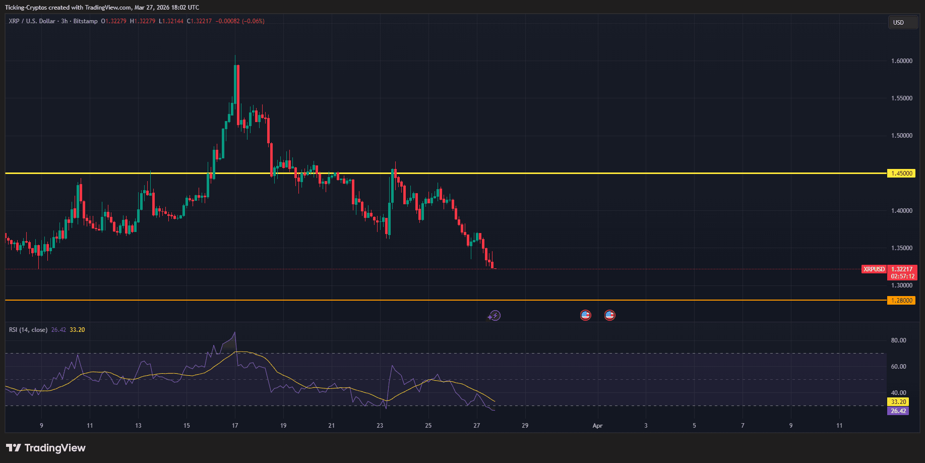 XRP/USD 3小时技术图表