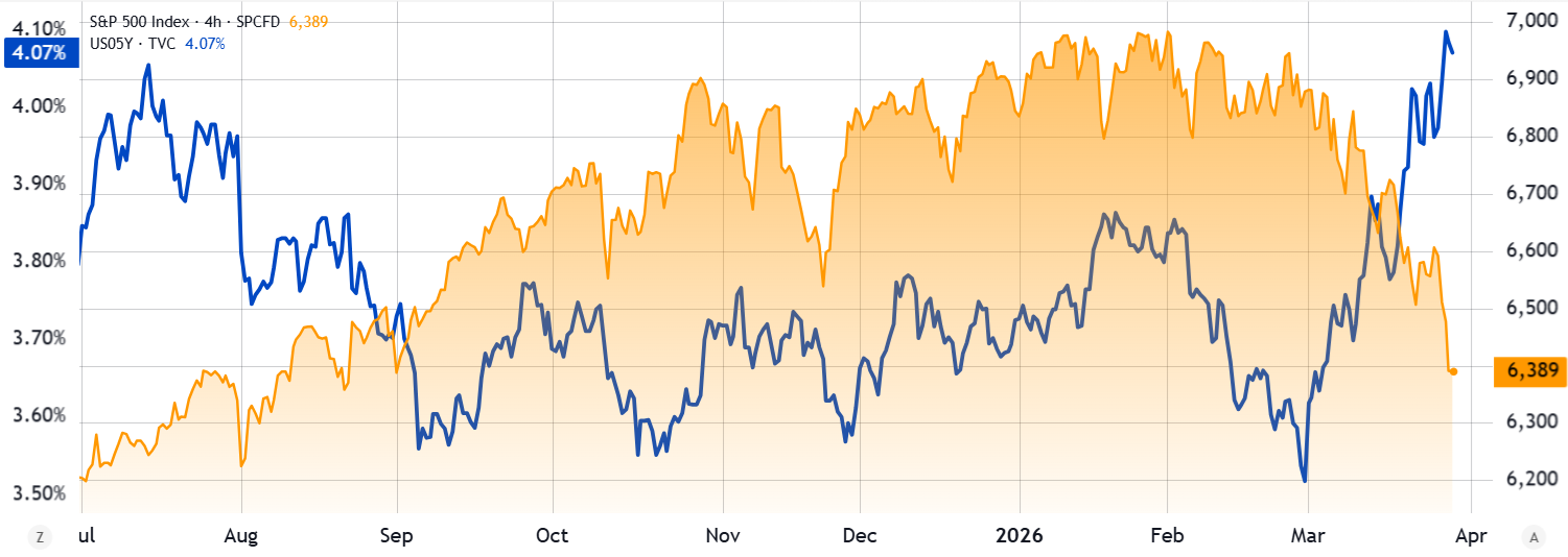 油价与国债收益率变化趋势
