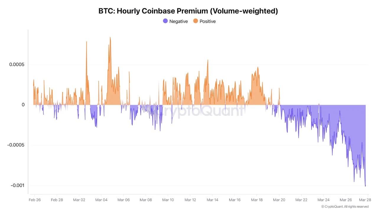 Coinbase溢价指数走势