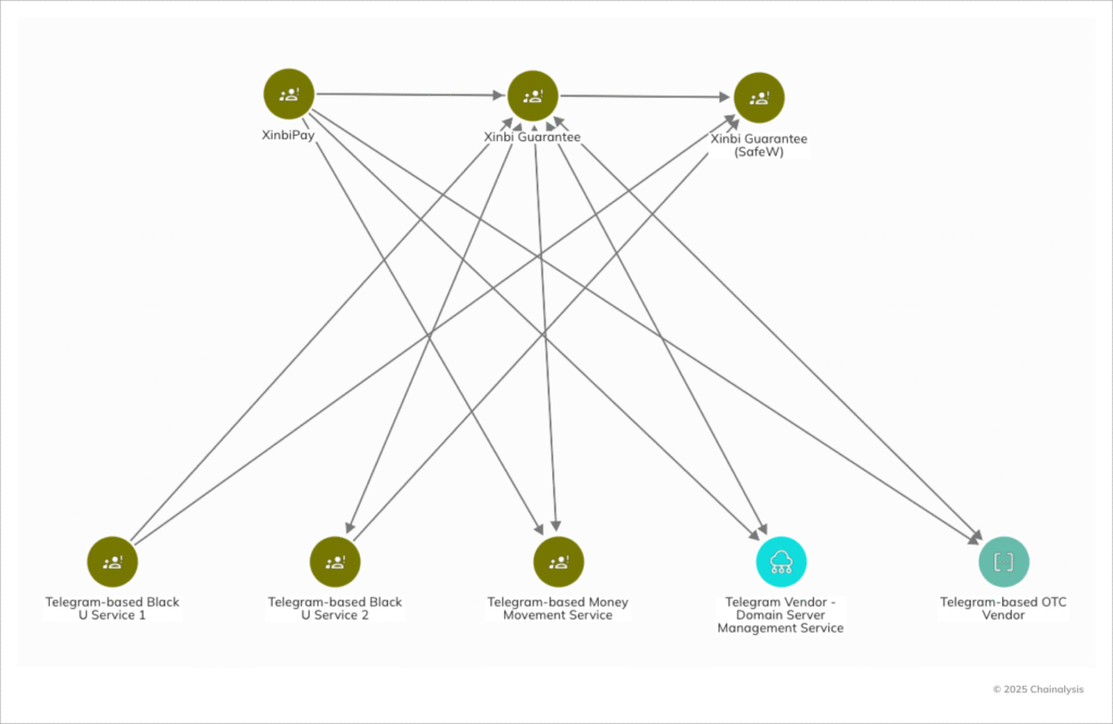 2025年加密资金流向贩运服务增长趋势