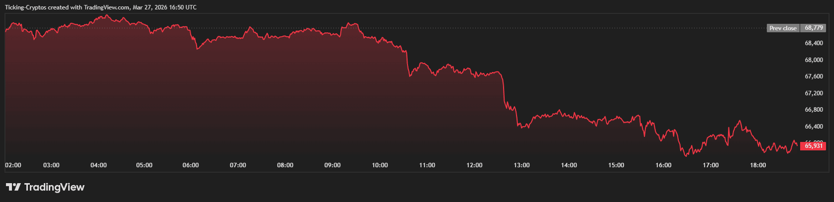 地缘冲突激化冲击加密市场：比特币承压逼近6.5万美元支撑