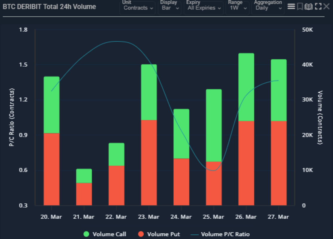 比特币期权巨量到期叠加地缘风险：市场承压下探65,720美元