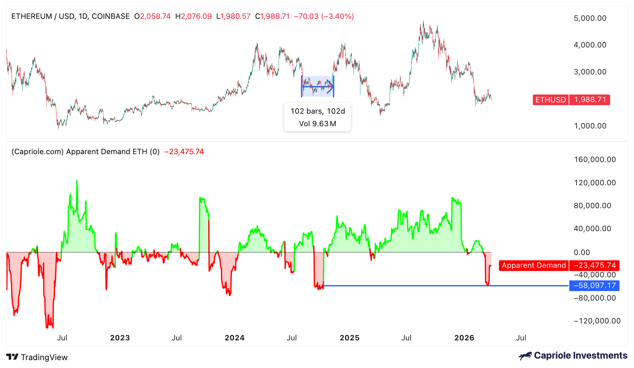 以太坊显性需求指标变化