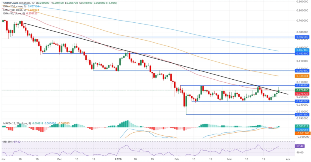 Ondo代币化ETF合作引爆涨势，锁仓突破29亿