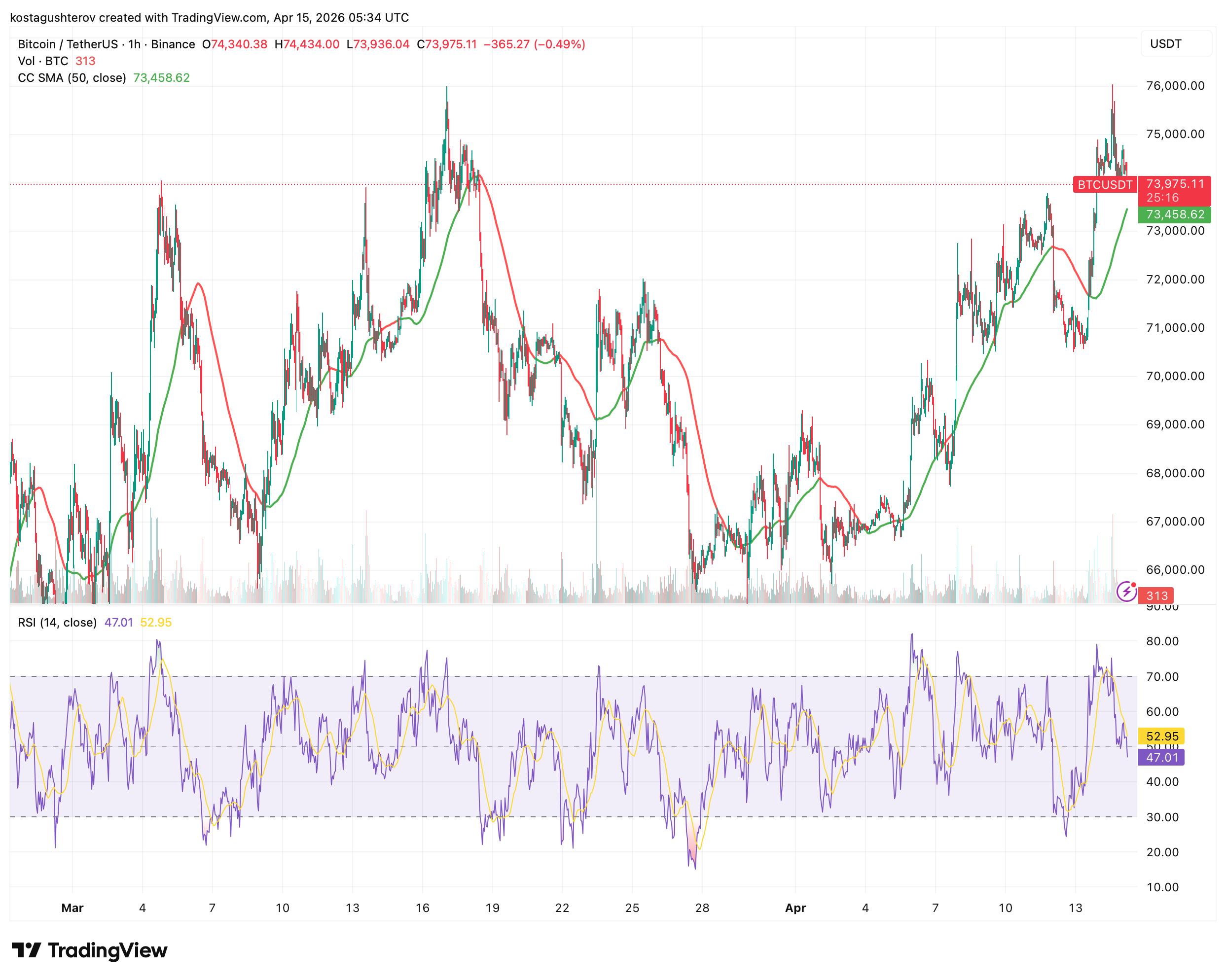 比特币回调至7.4万美金，机构持续吸筹