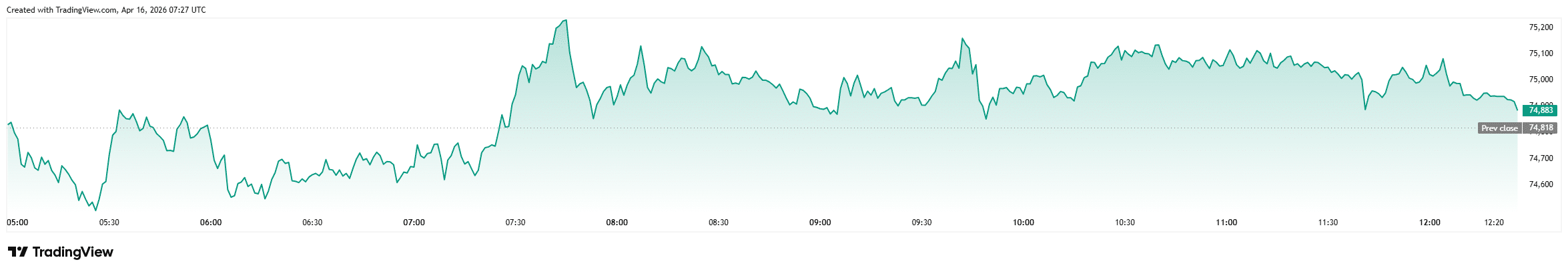 比特币冲高背后：隐忧浮现，市场信心存疑