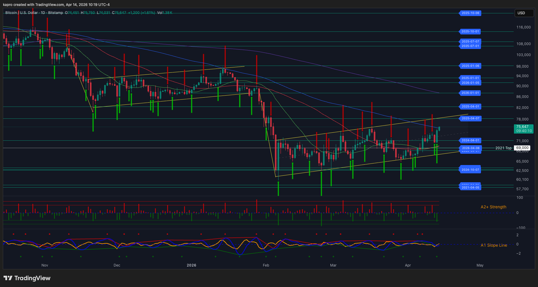 比特币突破76000美元关键门槛需满足三大条件