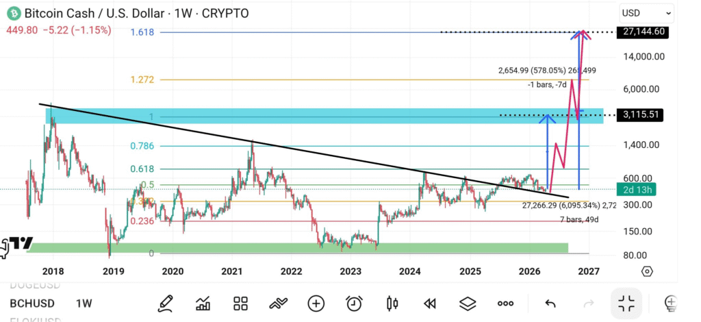 比特币现金企稳440美元，斐波那契目标指向2.7万美元