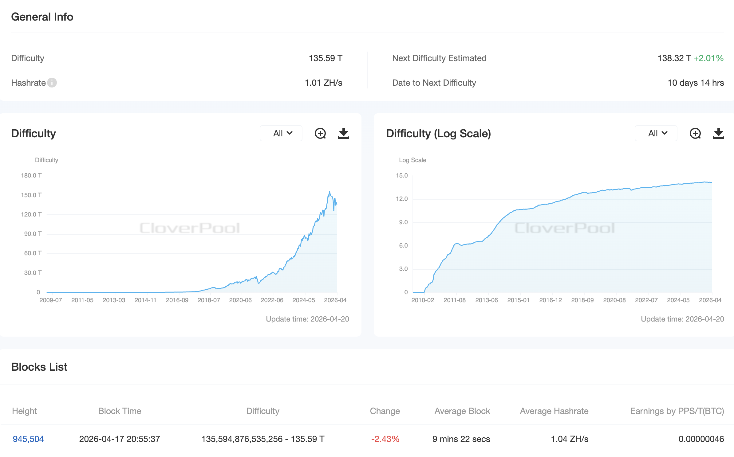 挖矿难度回落提振收益，行业迎来短期缓冲期