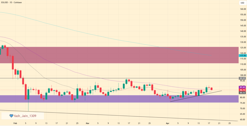 Solana跌破均线：多头杠杆暴露巨额风险