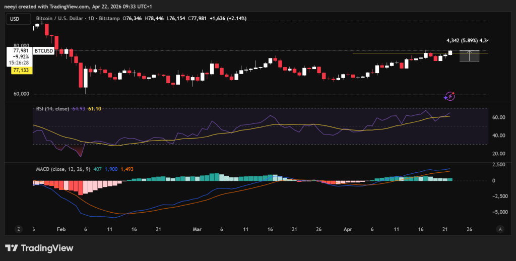 比特币重返7.8万美元：ETF流入撑市，洗钱疑云扰动