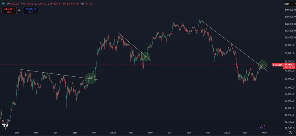 比特币冲高回落：79000美元闪崩背后暗藏多空博弈