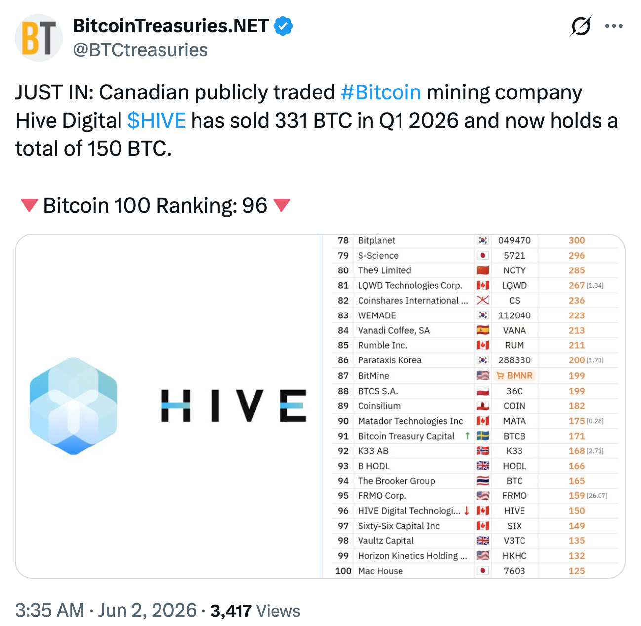 HIVE Digital比特币持仓骤降331枚，收入飙升背后隐现战略转向