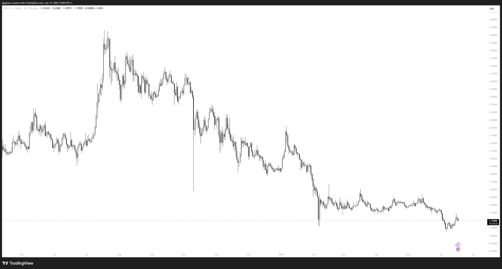XRP冲3美元在望，XLM或迎三重涨幅路径