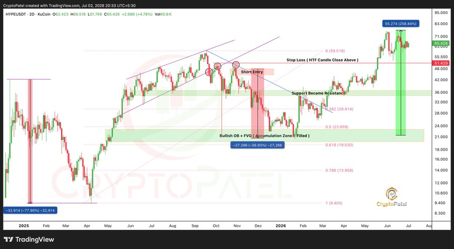 HYPE暴涨258%后仍强势上行，关键支撑验证成新买点