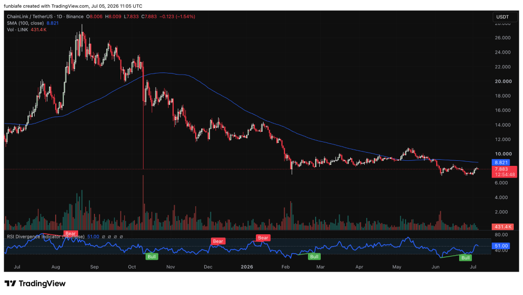 Chainlink基本面强劲但价格承压，技术面酝酿突破信号