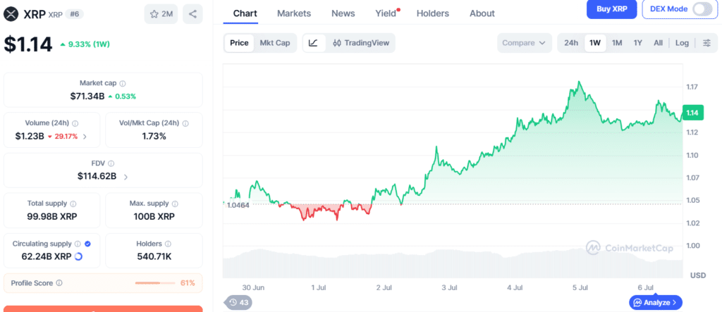 XRP突破1.14美元后走势如何？关键支撑位成焦点