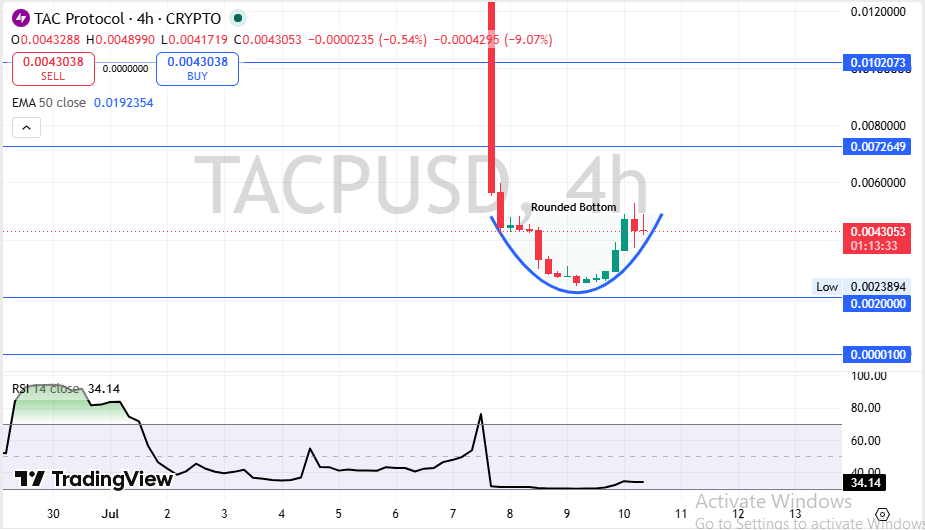 TAC Protocol反弹背后：圆弧底现雏形，多空博弈进入关键期