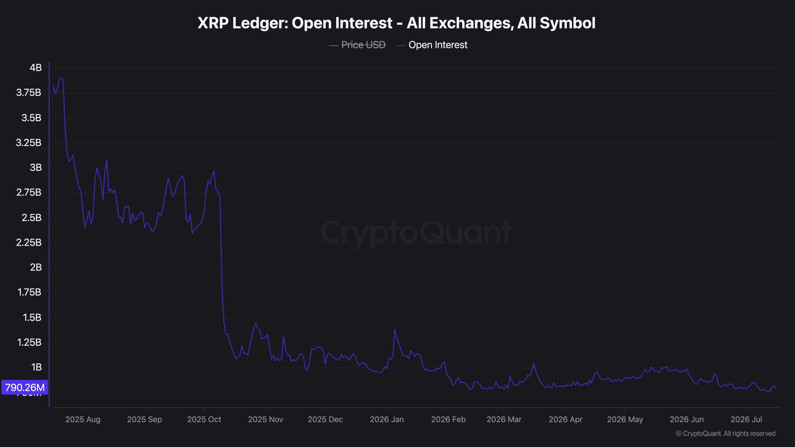 XRP价格承压：杠杆率降至新低，技术面持续看跌