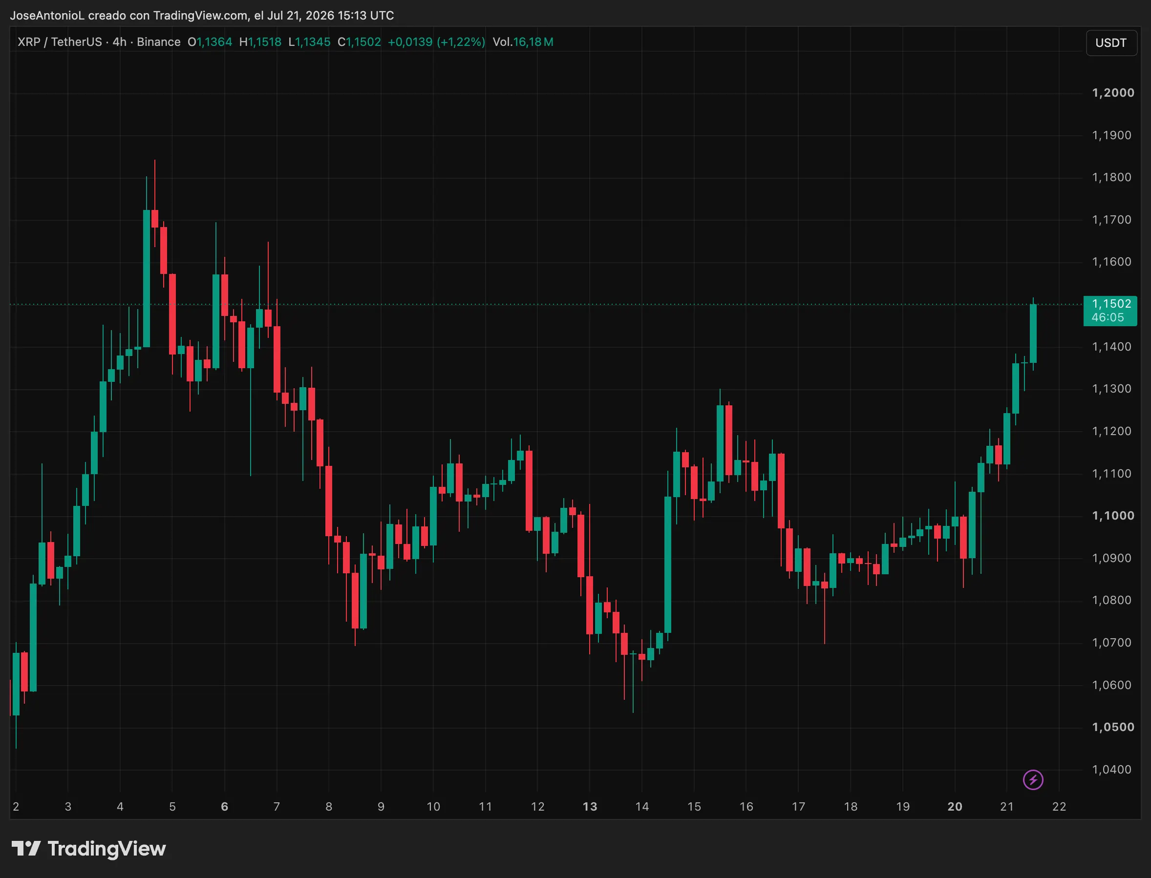 特朗普点头促法案破局，XRP突破关键阻力迎暴涨