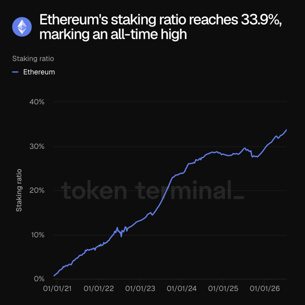 以太坊质押率破33%创纪录，流动性紧缩趋势加剧