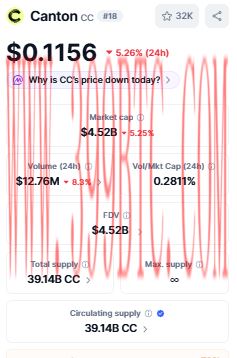 Canton Coin深陷超卖泥潭，反弹契机或在$0.127破位