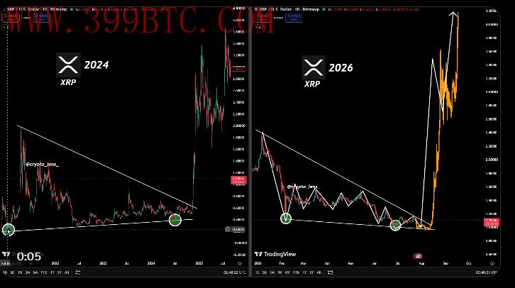 XRP技术形态重燃看涨预期，多头坚守支撑位