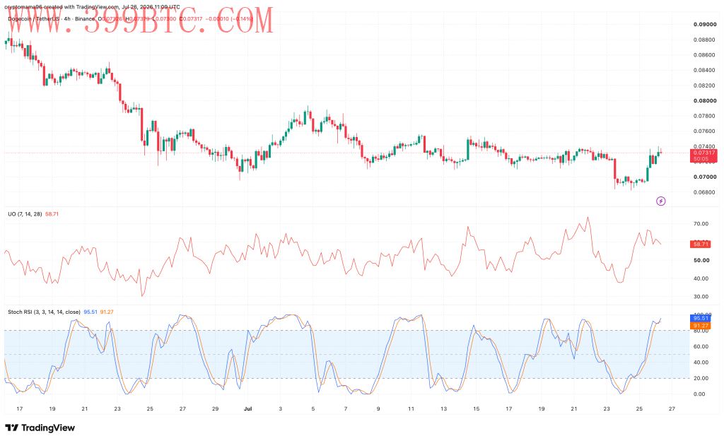 DOGE筑底信号浮现：0.08美元成关键突破点