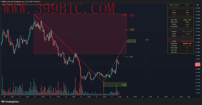 XLM突破趋势线，多头主导行情上行