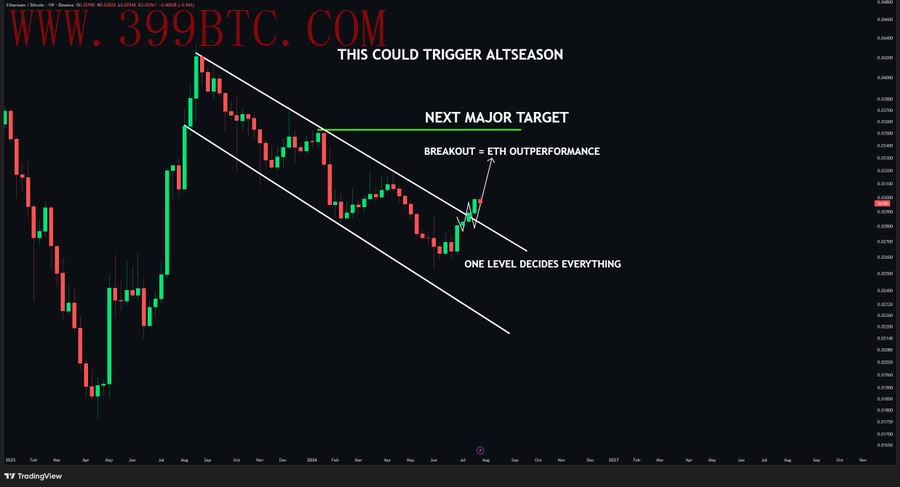 ETH/BTC突破在即？关键阻力位成市场焦点