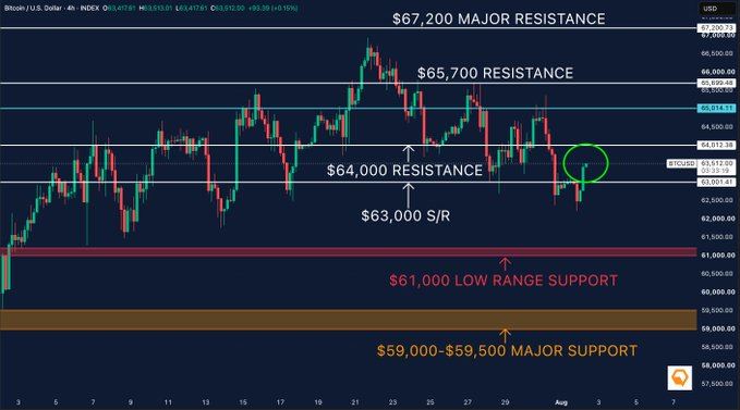 比特币反弹站稳6.3万，阻力位成关键博弈点