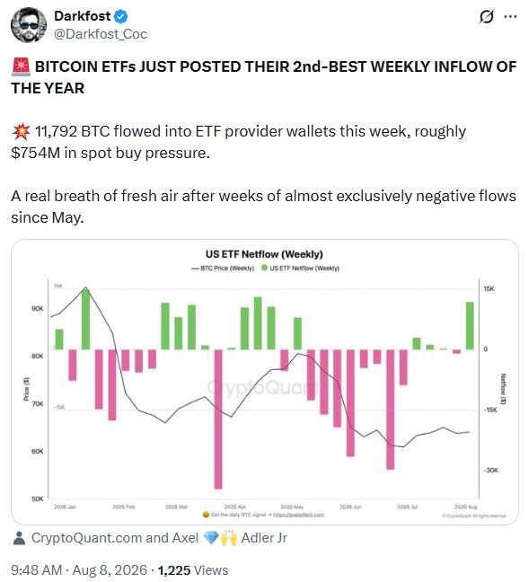 比特币ETF周流入破7.5亿美元，底部信号浮现？