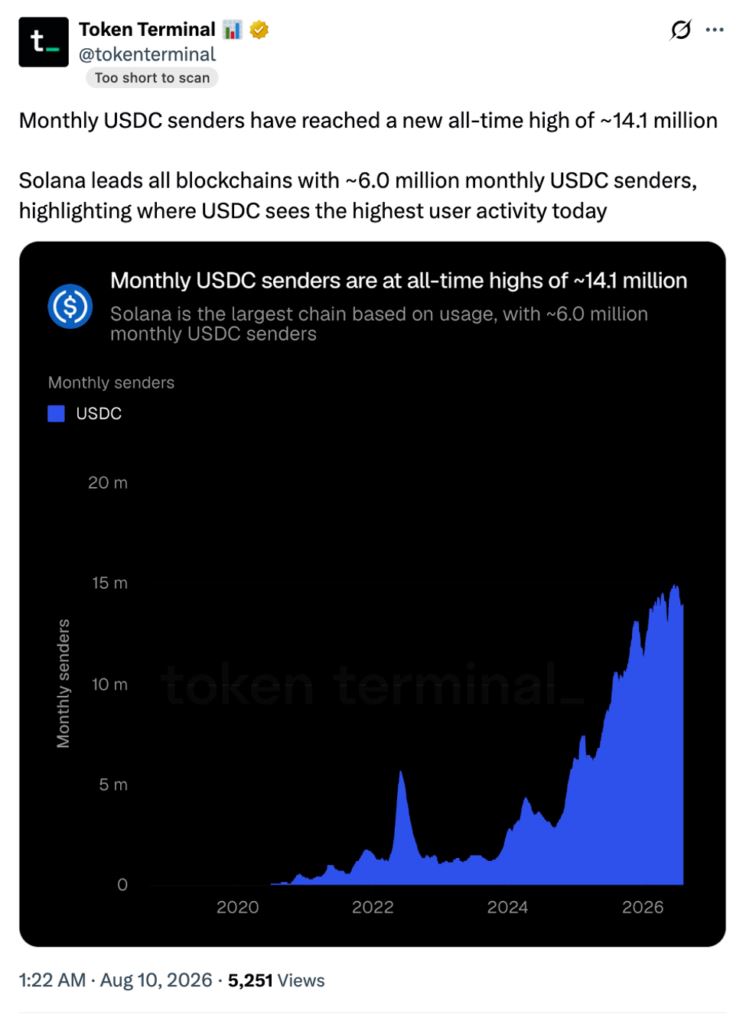 Solana USDC 活跃用户破1410万，链上支付生态全面领跑