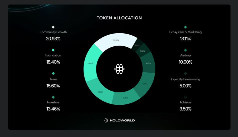 HOLO代币经济学深度解析：31%归属社区的生态设计