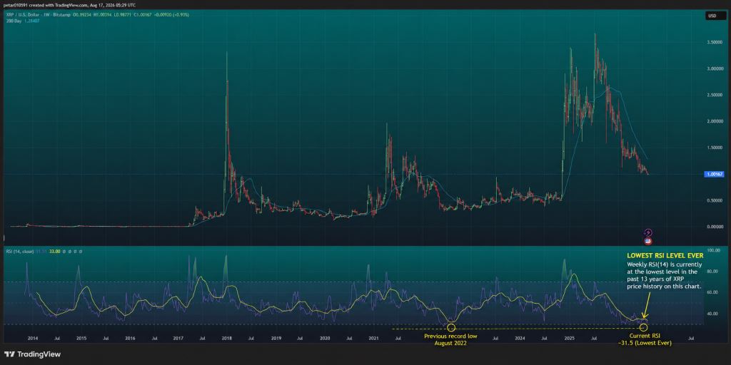 XRP暴跌70%后现历史最低RSI，支撑区成关键转折点