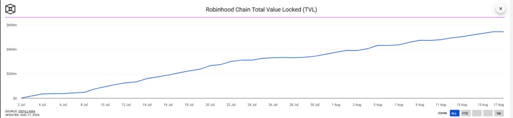 Robinhood链TVL破5亿，真实世界资产数据存分歧
