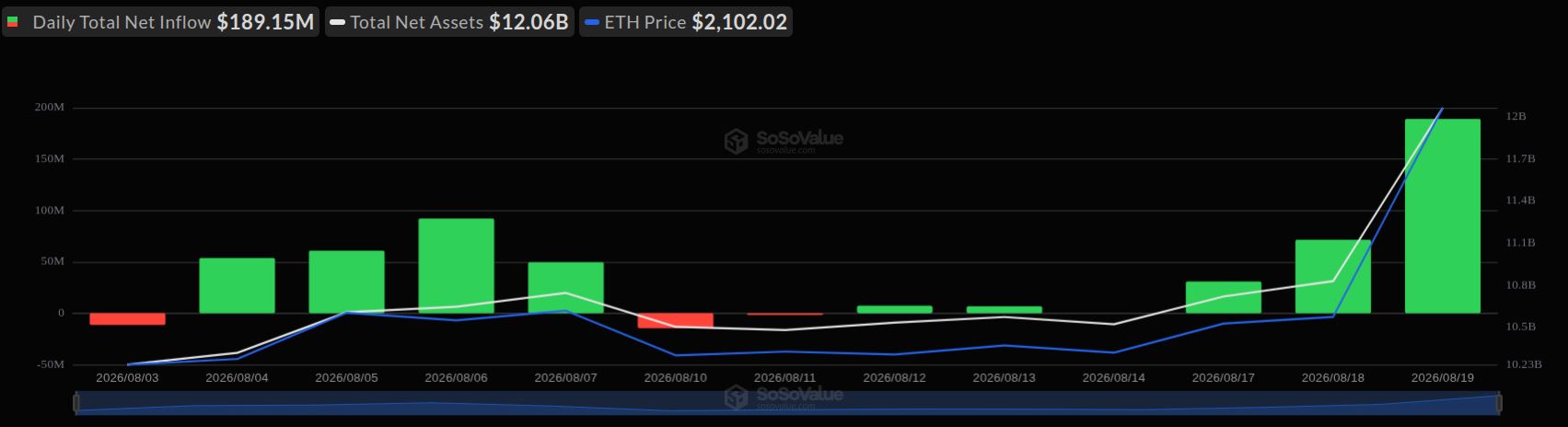 比特币ETF单日净流入破5亿美元，贝莱德主导资金回流