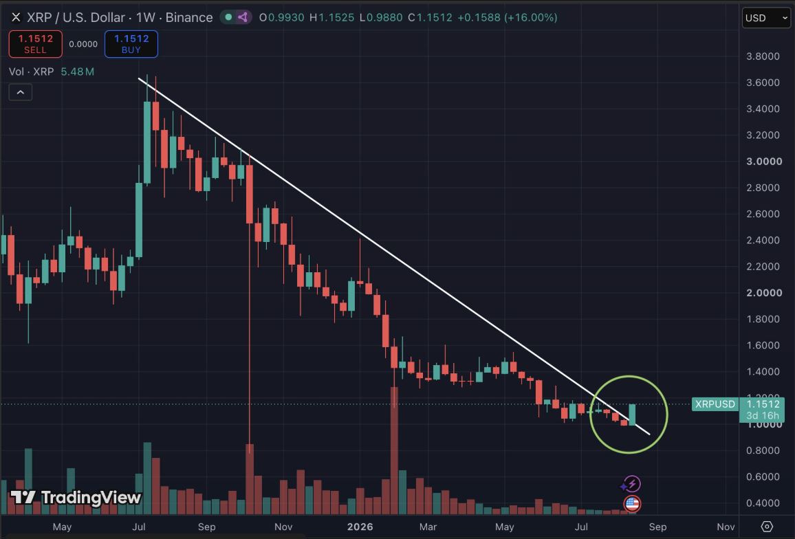 XRP暴涨16%突破长期阻力，1.50美元成关键目标