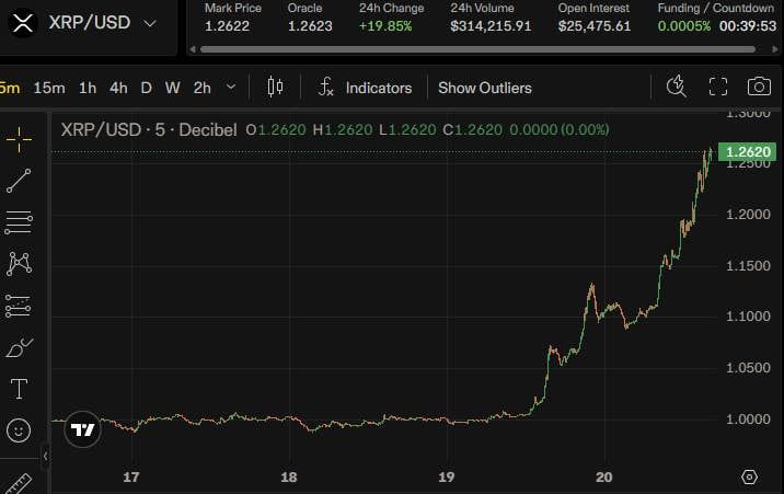 XRP单日飙升22%！技术信号与政策利好共振