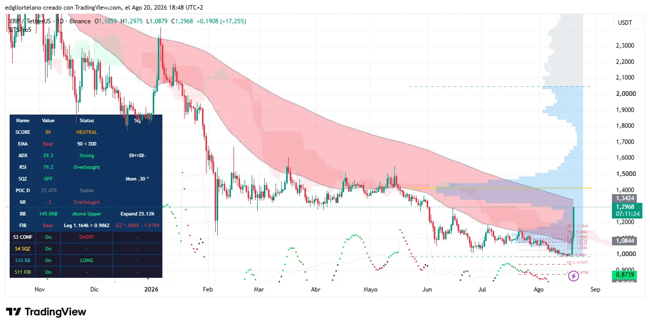 XRP单周暴涨30%突破1.29美元，超买信号引关注