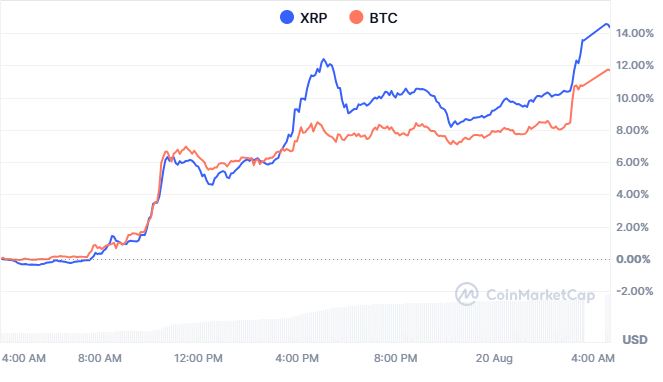 XRP突破1.115美元阻力，山寨币轮动信号显现