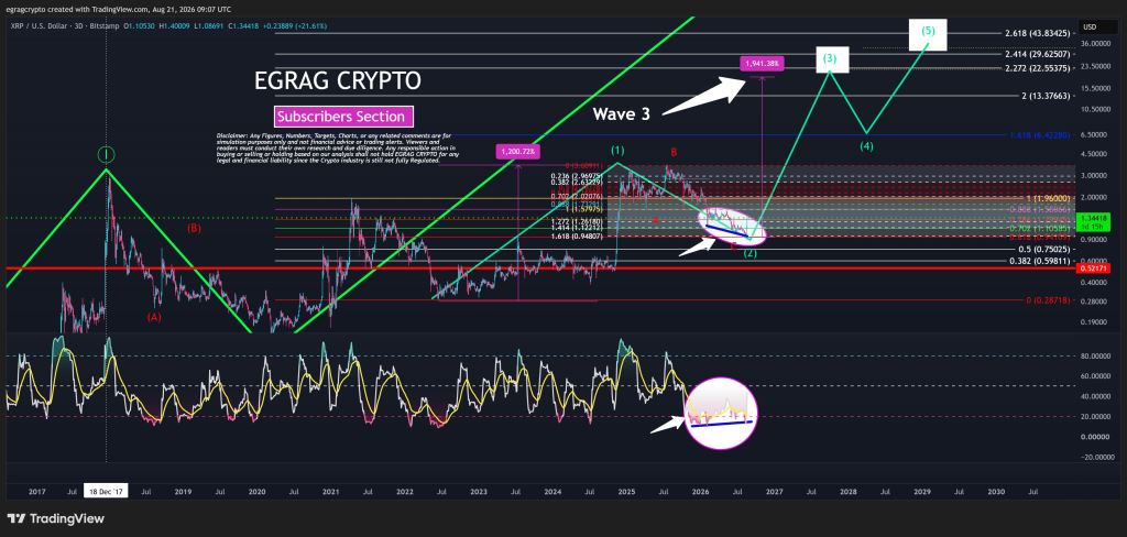 XRP价格突破1.40美元：背离信号引发新一轮看涨预期