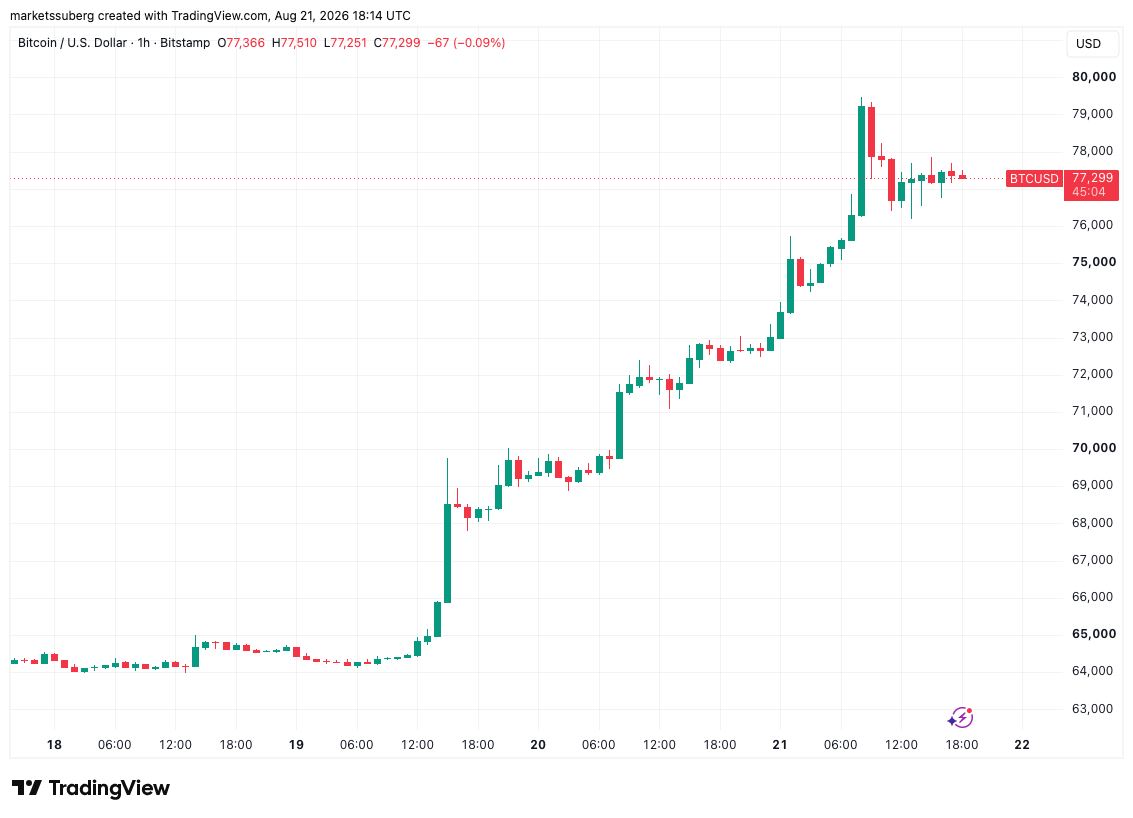 比特币站稳7.7万刀，黄金创14周新高背后逻辑曝光