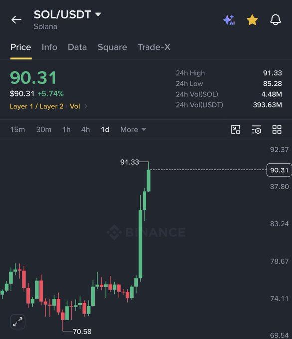 SOL突破90美元关隘，期货市场热度持续升温