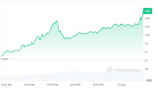 XRP单周飙升22%：交易量激增推动多头反攻