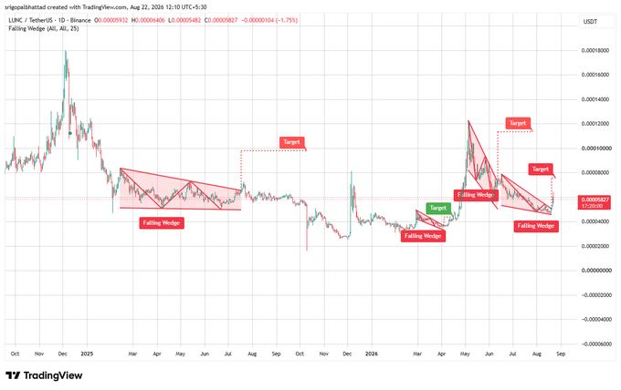 LUNC下跌楔形收窄，突破信号待确认