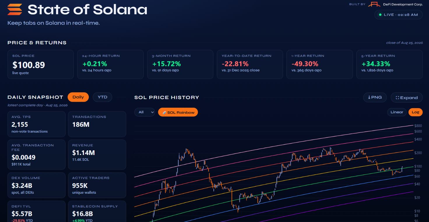 DeFi Development推免费仪表盘，力证SOL生态价值