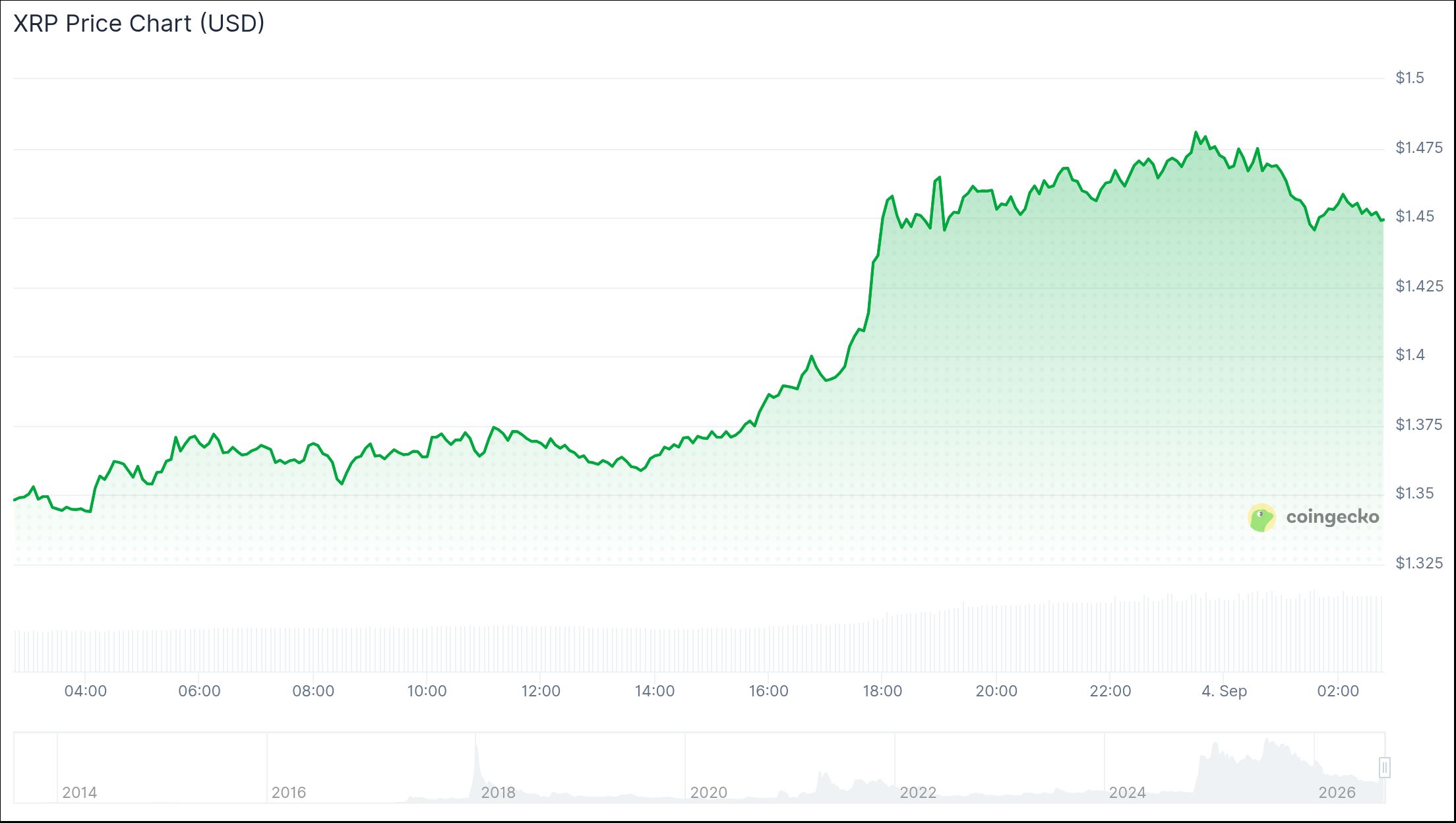 XRP价格能否破局1.45美元？关键信号浮现